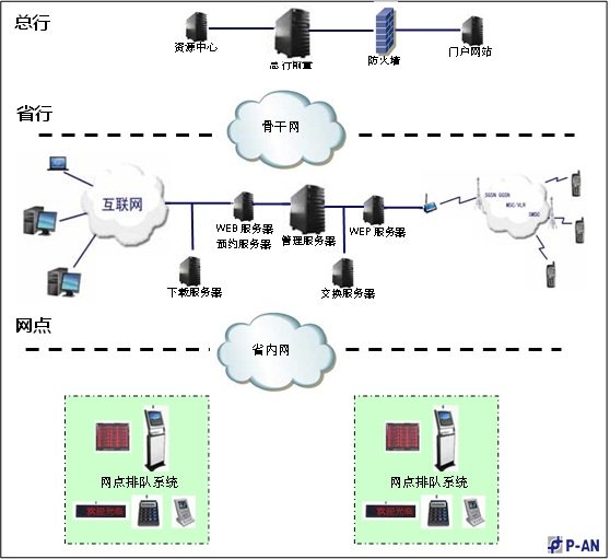 客戶分流智能排隊管理系統技術方案 客戶分流智能排隊管理系統技術方案