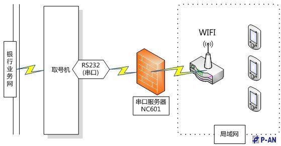 智能排隊管理系統無線應用安全技術方案