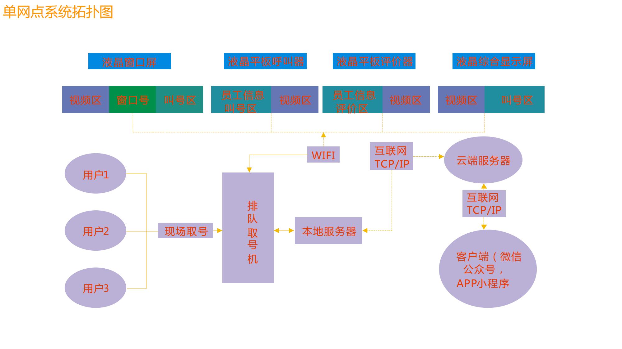 智能排隊(duì)叫號(hào)信發(fā)系統(tǒng)