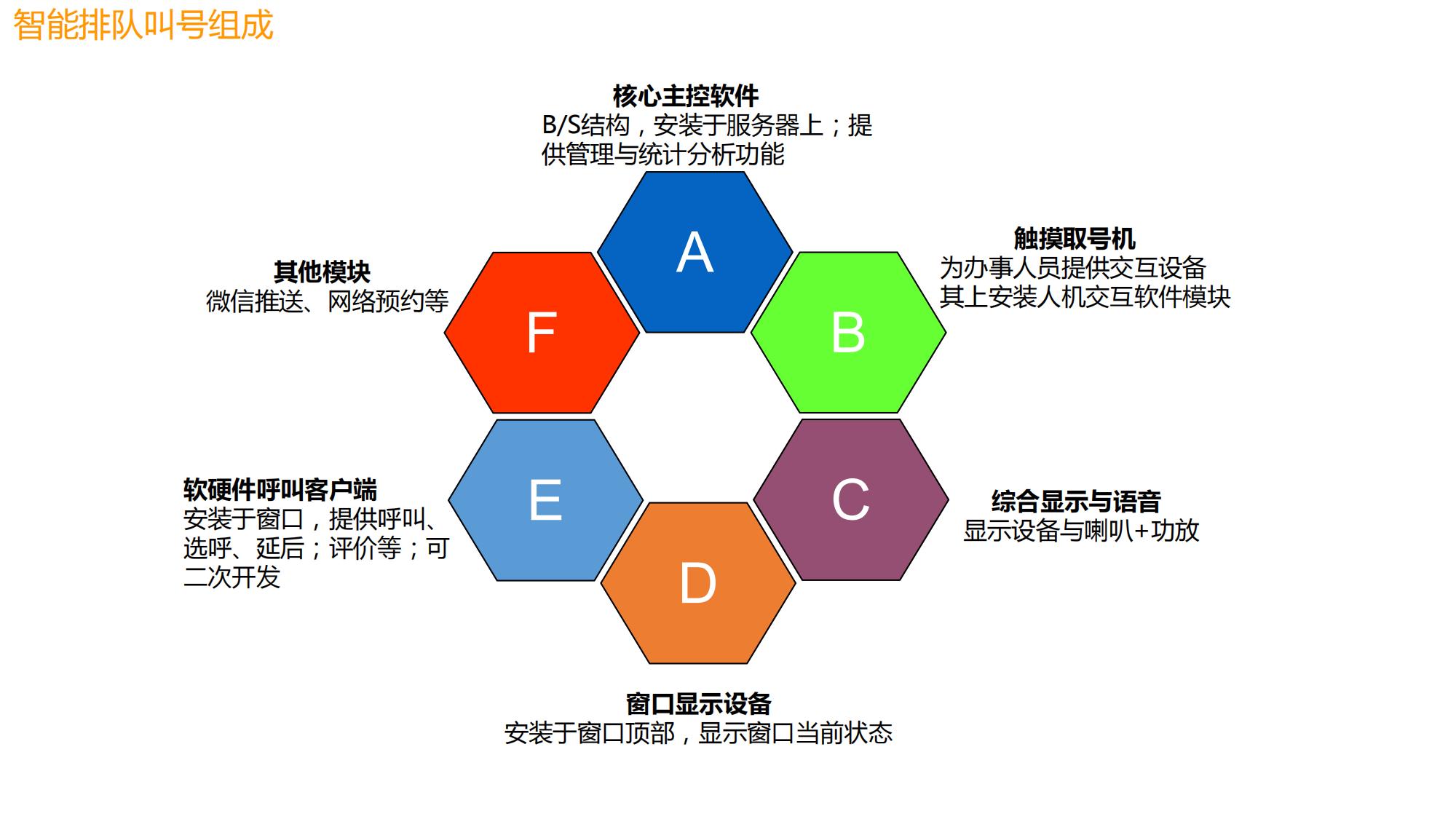 智能排隊(duì)叫號(hào)信發(fā)系統(tǒng)