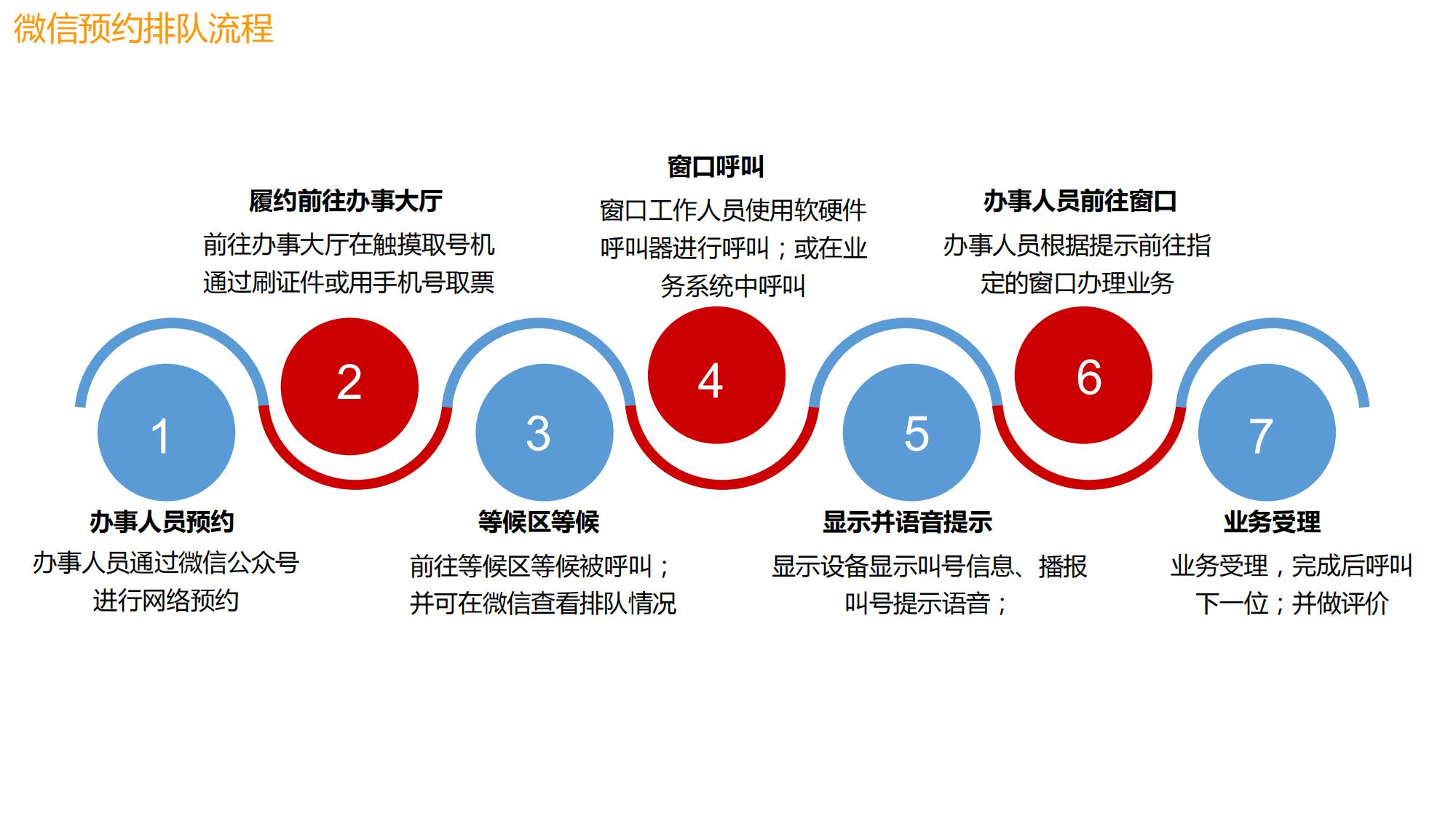 智能排隊(duì)叫號(hào)信發(fā)系統(tǒng)