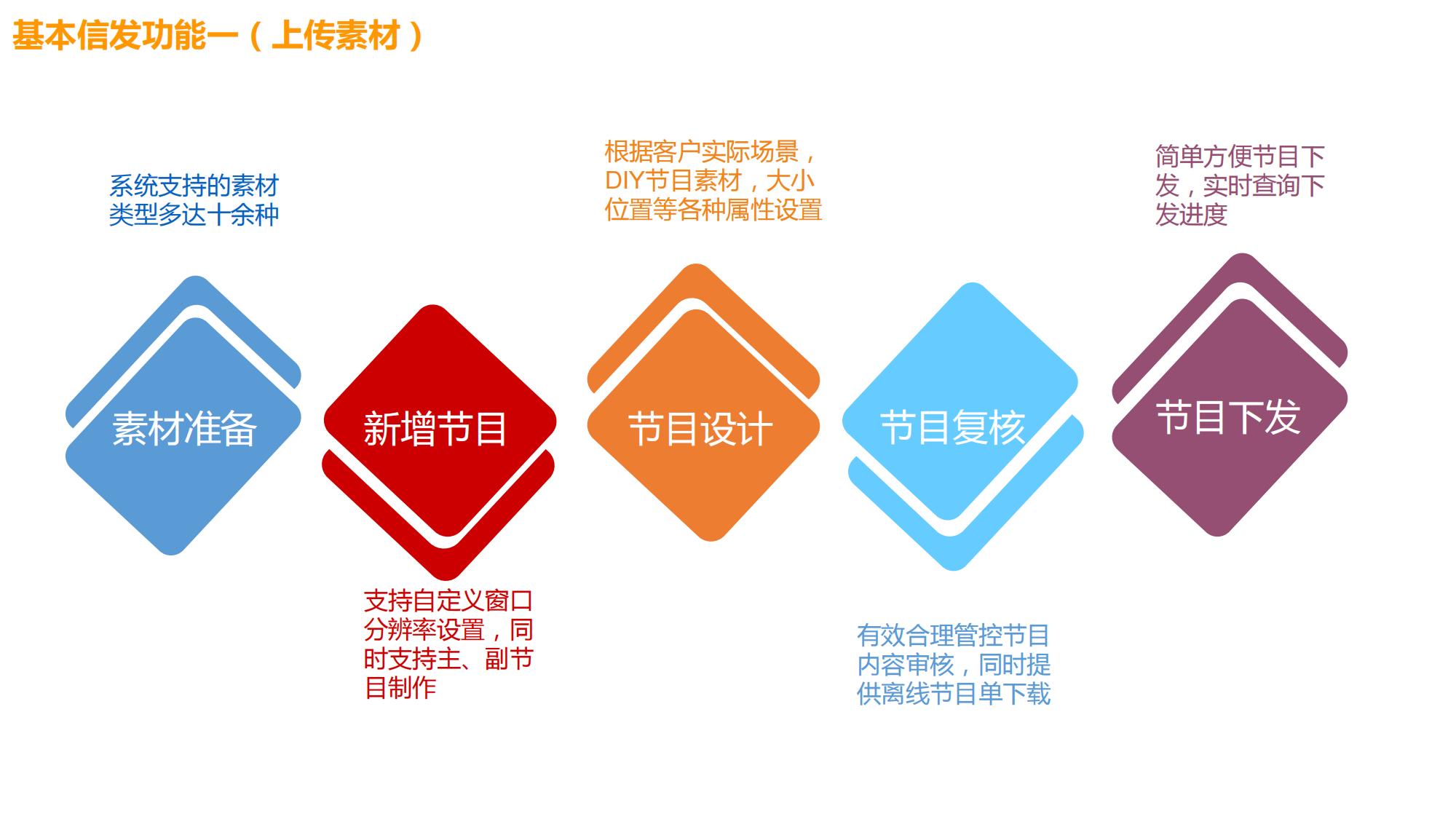 智能排隊(duì)叫號(hào)信發(fā)系統(tǒng)